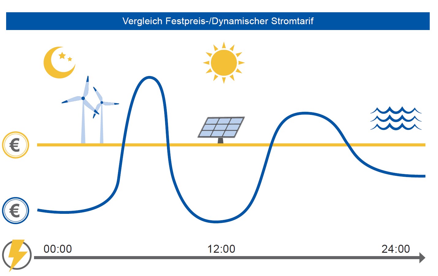 Ein Diagramm vergleicht feste und dynamische Stromtarife über einen 24-Stunden-Tag und zeigt die variablen Kosten. Die Symbole für Nacht, Windturbinen, Sonne, Solarzellen und Wasser stehen für die verschiedenen Energiequellen während des Tages.