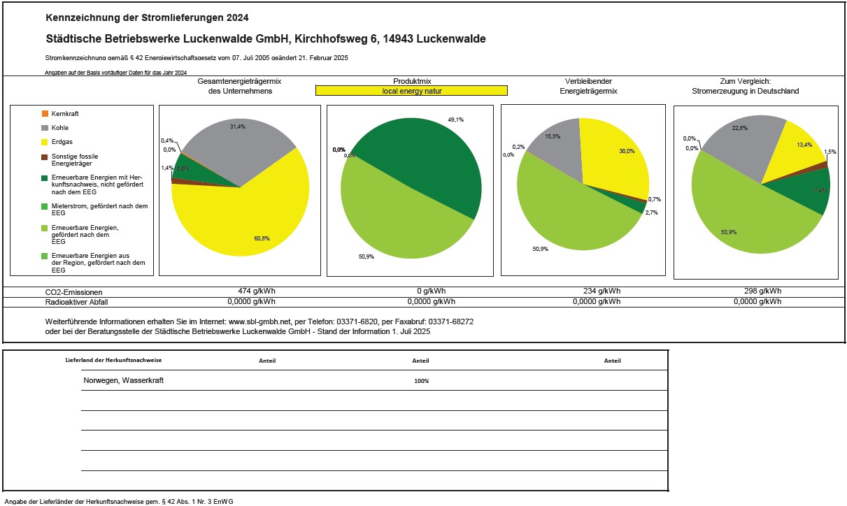 Ein Stromkennzeichnungsdiagramm aus dem Jahr 2024 zeigt den Energiemix, die CO2-Emissionen und den radioaktiven Abfall der Stadtwerke Luckenwalde. Tortendiagramme zeigen die Quellen: erneuerbare Energien, Kohle, Kernenergie, Gas und ihre Anteile in Deutschland und für das Unternehmen.
